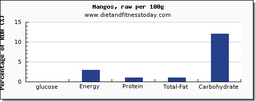 glucose and nutrition facts in a mango per 100g